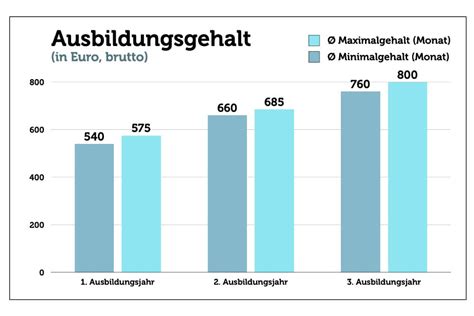 ausbildungsgehalt friseur